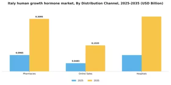 Italy Human Growth Hormone Market Segment Image 1