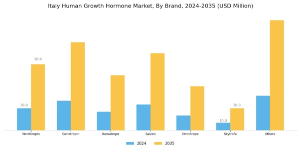 Italy Human Growth Hormone Market Segment Image 0
