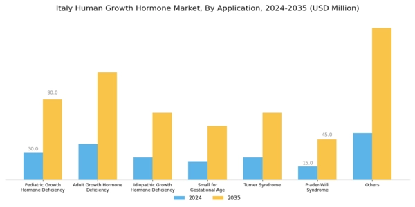 Italy Human Growth Hormone Market Segment Image 2