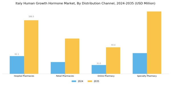 Italy Human Growth Hormone Market Segment Image 3