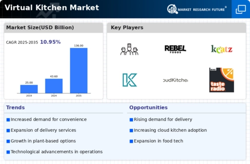 Virtual Kitchen Market Infographic