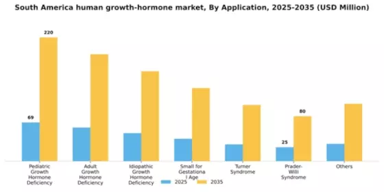 South America Human Growth Hormone Market Segment Image 0