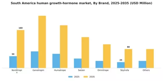 South America Human Growth Hormone Market Segment Image 1