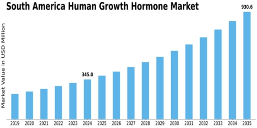 South America Human Growth Hormone Market Size