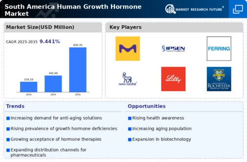 South America Human Growth Hormone Market Infographic