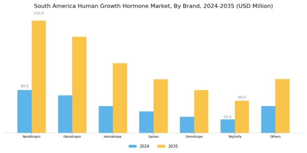 South America Human Growth Hormone Market Segment Image 0
