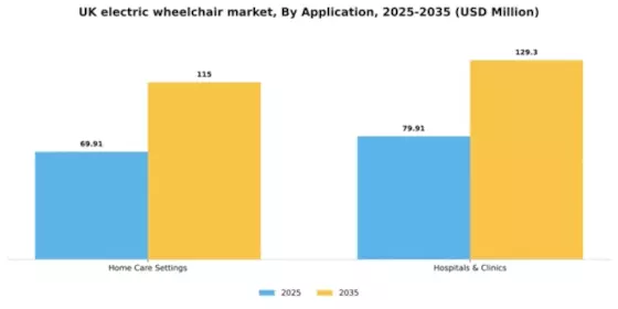 UK Electric Wheelchair Market Segment Image 0