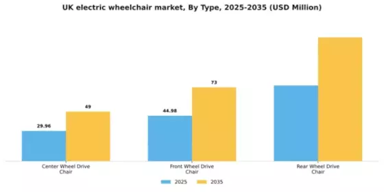 UK Electric Wheelchair Market Segment Image 1