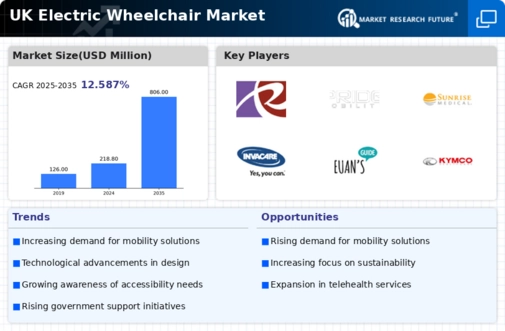 UK Electric Wheelchair Market Infographic