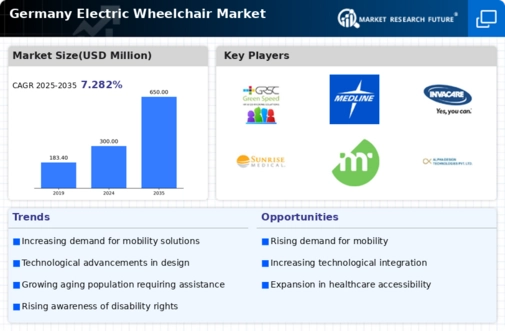 Germany Electric Wheelchair Market Infographic