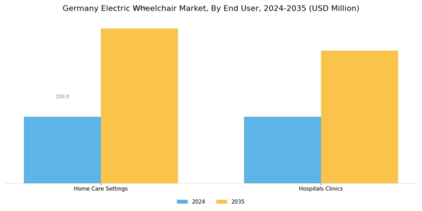 Germany Electric Wheelchair Market Segment Image 1