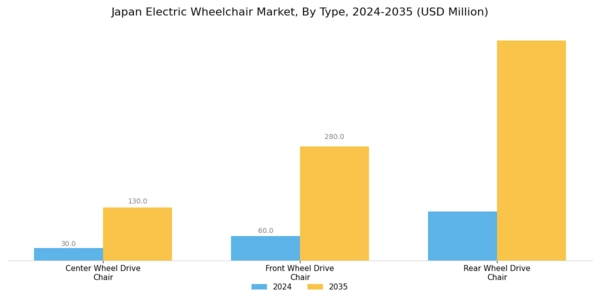 Japan Electric Wheelchair Market Segment Image 0