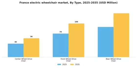 France Electric Wheelchair Market Segment Image 1