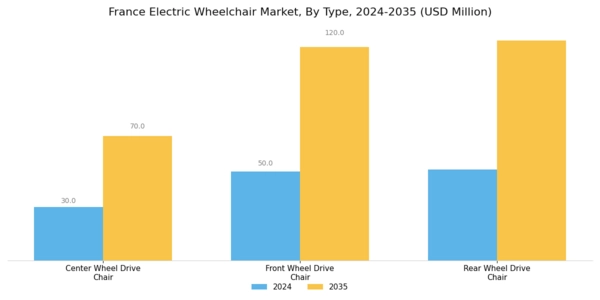 France Electric Wheelchair Market Segment Image 0