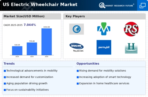 US Electric Wheelchair Market Infographic