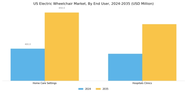 US Electric Wheelchair Market Segment Image 1
