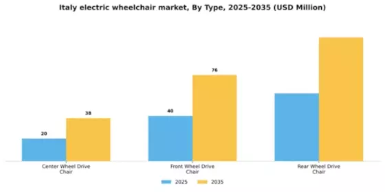 Italy Electric Wheelchair Market Segment Image 1