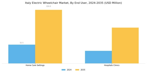 Italy Electric Wheelchair Market Segment Image 1