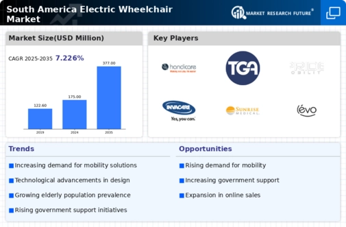South America Electric Wheelchair Market Infographic