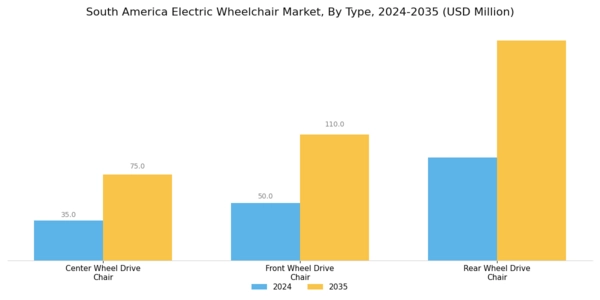 South America Electric Wheelchair Market Segment Image 0