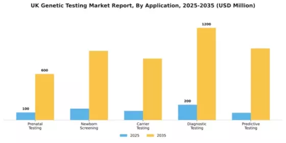UK Genetic Testing Market Segment Image 0