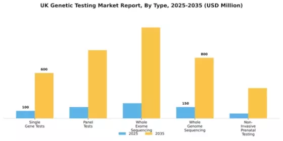 UK Genetic Testing Market Segment Image 3