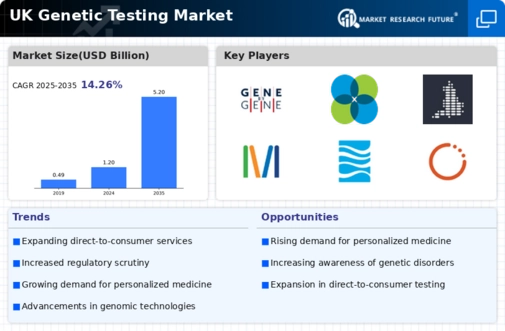 UK Genetic Testing Market Infographic