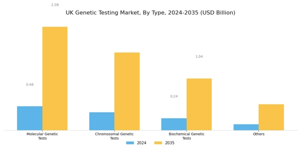 UK Genetic Testing Market Segment Image 0