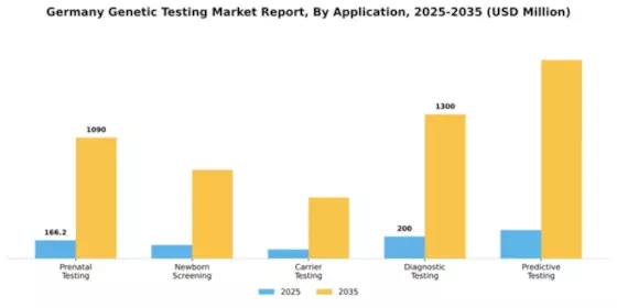 Germany Genetic Testing Market Segment Image 0