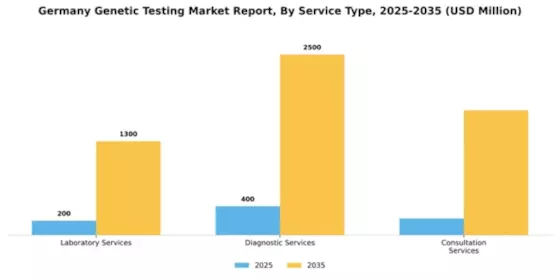 Germany Genetic Testing Market Segment Image 2