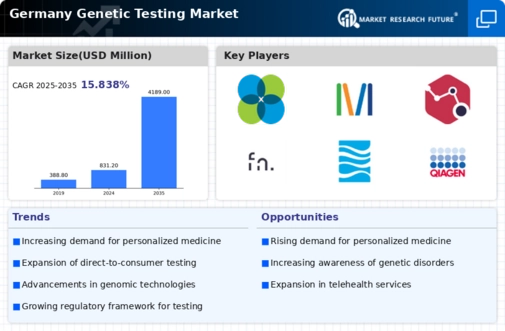 Germany Genetic Testing Market Infographic