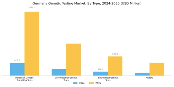 Germany Genetic Testing Market Segment Image 0