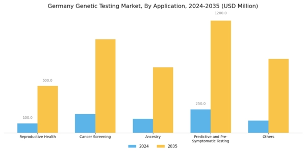 Germany Genetic Testing Market Segment Image 2
