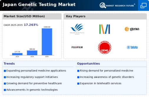Japan Genetic Testing Market Infographic