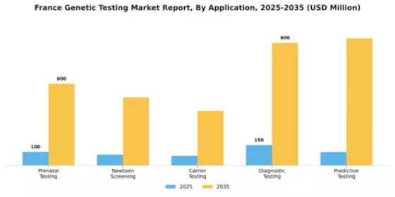France Genetic Testing Market Segment Image 0