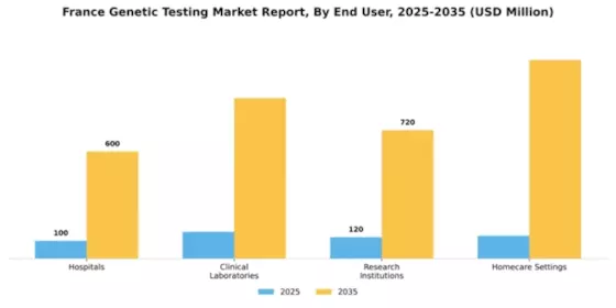 France Genetic Testing Market Segment Image 1