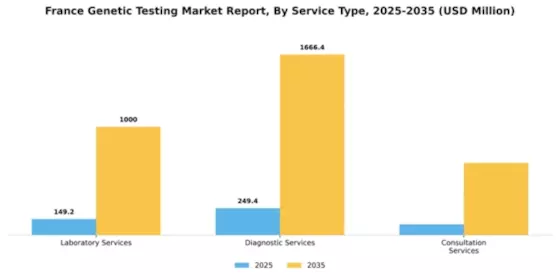 France Genetic Testing Market Segment Image 2