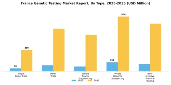 France Genetic Testing Market Segment Image 3