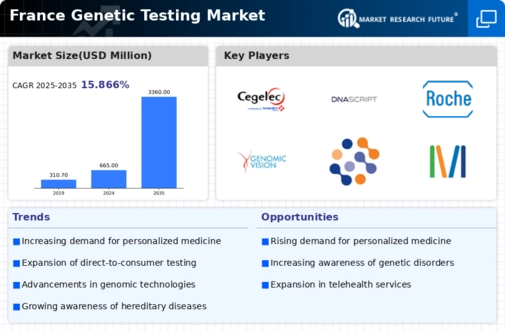 France Genetic Testing Market Infographic