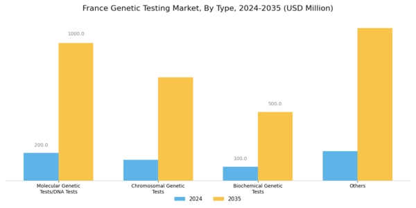 France Genetic Testing Market Segment Image 0