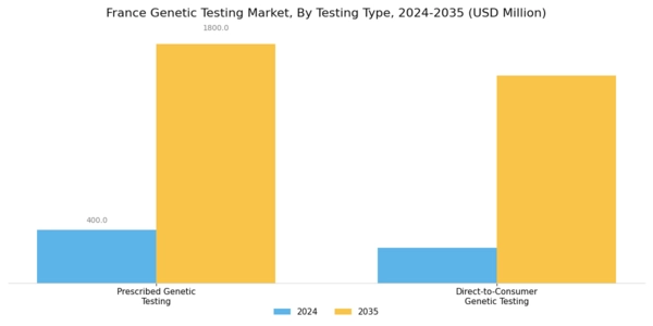France Genetic Testing Market Segment Image 1