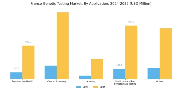 France Genetic Testing Market Segment Image 2