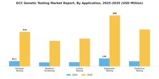 GCC Genetic Testing Market Segment Image 0