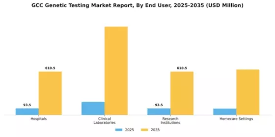GCC Genetic Testing Market Segment Image 1