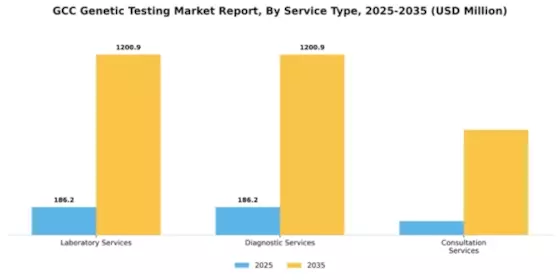GCC Genetic Testing Market Segment Image 2