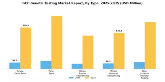 GCC Genetic Testing Market Segment Image 3