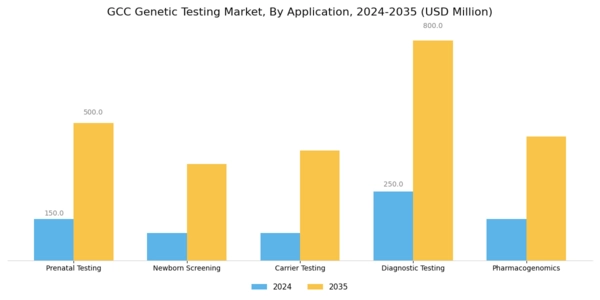 GCC Genetic Testing Market Segment Image 0