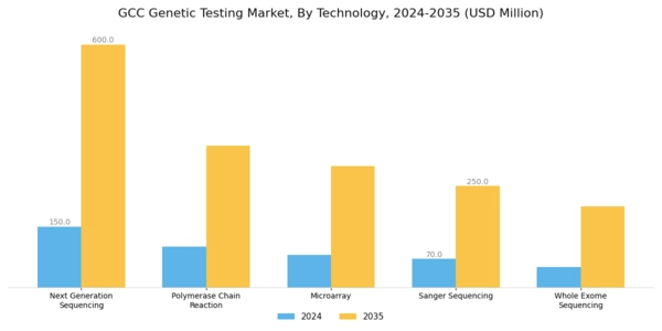GCC Genetic Testing Market Segment Image 1
