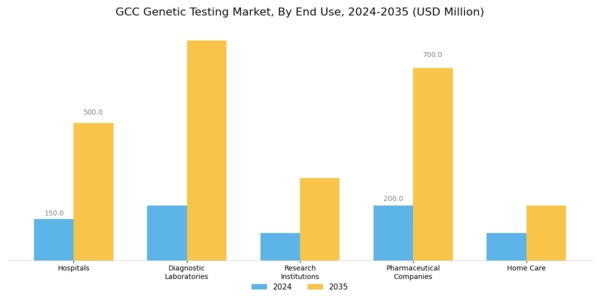 GCC Genetic Testing Market Segment Image 2