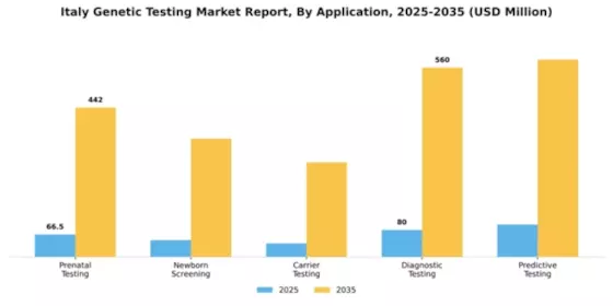 Italy Genetic Testing Market Segment Image 0